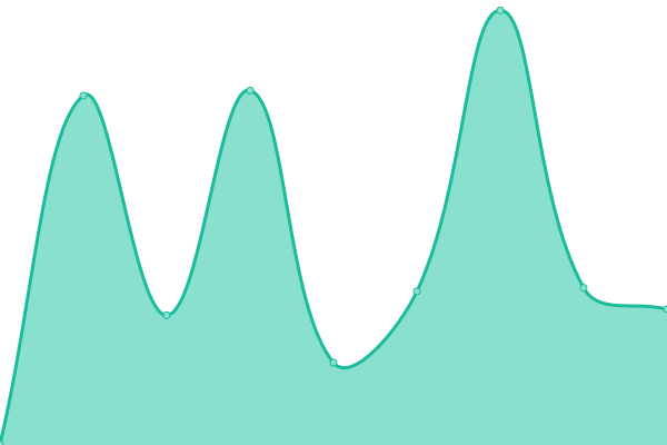 Response time graph