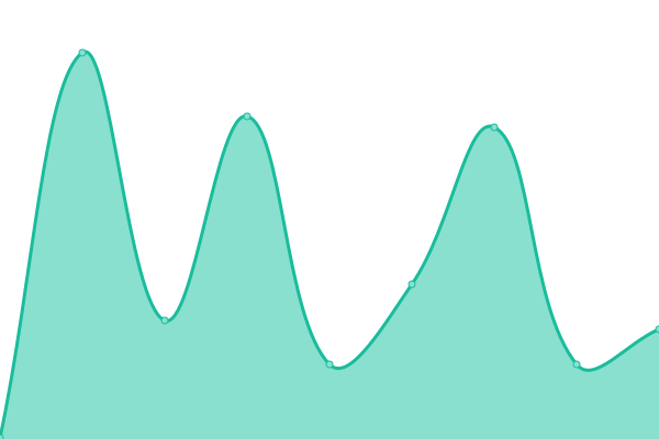 Response time graph
